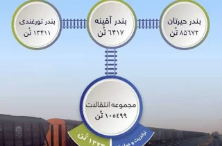 بیش از 105 هزار تن مواد با استفاده از خط آهن منتقل شدند
