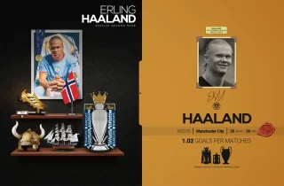 ارلینگ هالند برنده کفش طلای اروپا در فصل 23-2022 