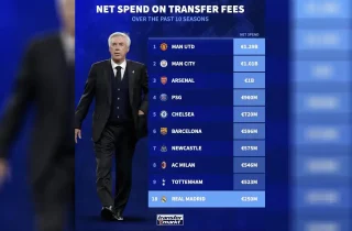 منچستریونایتد، پرخرج‌ترین باشگاه دهه اخیر اروپا در نقل و انتقالات