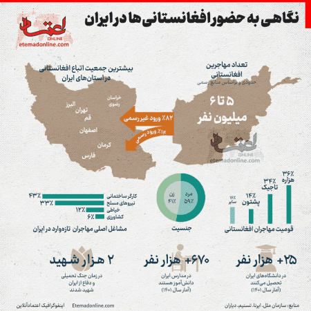 رسانه‌‌های ایران: ۵ تا ۶ میلیون شهروند افغانستانی در ایران زندگی می‌کنند - به نقل از رسانه‌‌ی خبری اعتماد آنلاین و بر اساس این انفوگرافی، تعداد شهروندان مهاجر افغانستان در ایران بین ۵ تا ۶ میلیون نفر است. این افراد بزرگ‌ترین گروه مهاجران ساکن ایران هستند.