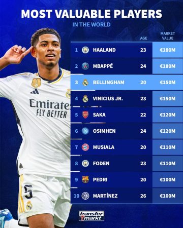 گران ترین بازیکنان فعلی فوتبال جهان - سایت ترنسفرمارکت، مرجع معتبر نقل‌وانتقالات فوتبال در ارزش‌گذاری جدید خود به تازگی لیستی از 10تا از گران‌ترین بازیکنان حال حاضر فوتبال جهان منتشر کرده است.