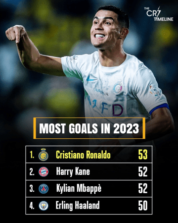 کریستیانو رونالدو بالاتر از کین و ام‌باپه بهترین گلزن سال 2023 - کریستیانو رونالدو، اسطوره پرتغالی در 38 سالگی و توقف‌ناپذیر به صدر لیست برترین گلزنان سال 2023 صعود کرد.