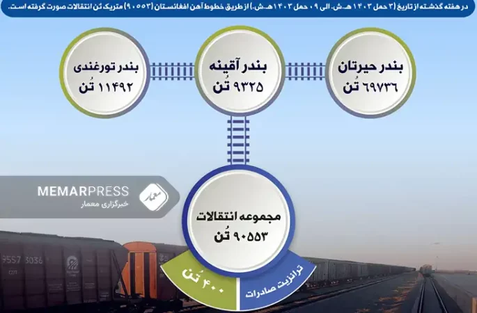 انتقالات بیش از 90 هزار متریک تُن کالا در یک هفته اخیر از طریق خطوط‌آهن