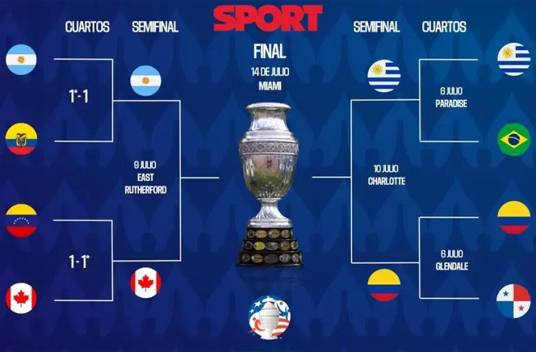 حذف برزیل از کوپا؛ اروگوئه و کلمبیا در نیمه نهایی