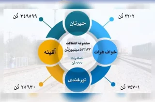 وزارت فواید عامه طالبان از انتقال بیش از ۴۵۰ هزار تُن کالا از طریق خط آهن خبر داد