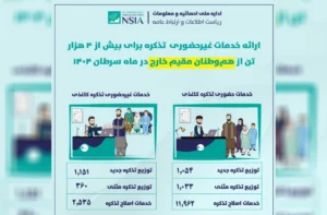 طالبان از ارائه خدمات غیرحضوری تذکره برای بیش از ۴,۰۰۰ شهروند افغان مقیم خارج خبر داد