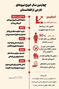 چهارمین سال خروج نیروهای خارجی از افغانستان