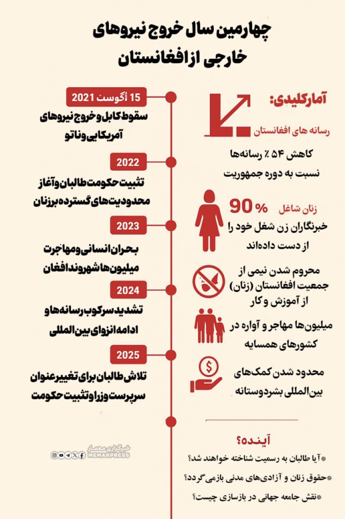 چهارمین سال خروج نیروهای خارجی از افغانستان