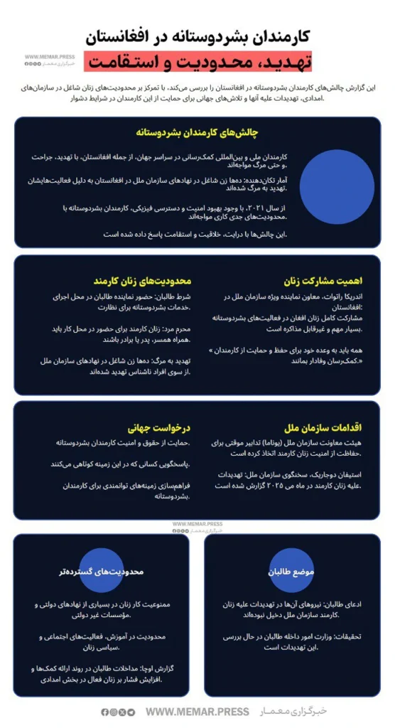 کارمندان بشر دوستانه در افغانستان؛ تهدید، محدودیت و استقامت
