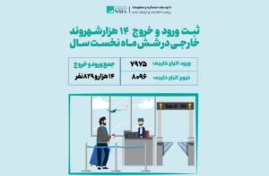 ثبت ورود و خروج ۱۴ شهروند خارجی در شش ماه نخست سال در افغانستان