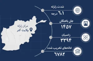 افزایش قربانیان زلزله کنر به بیش از ۱۴۵۰ شهید و ۳۳۰۰ زخمی