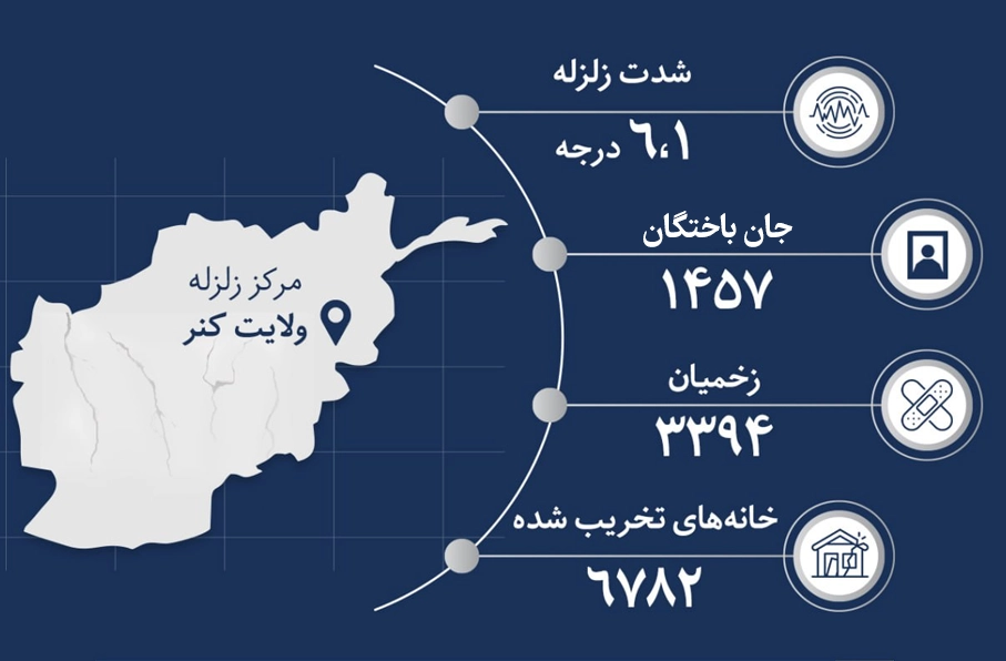 افزایش قربانیان زلزله کنر به بیش از ۱۴۵۰ شهید و ۳۳۰۰ زخمی