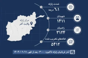 سخنگوی طالبان: شمار قربانیان زلزله در کنر از مرز 1410 نفر گذشت