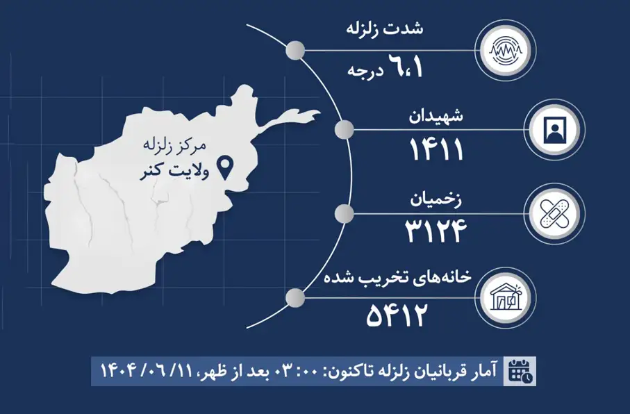 سخنگوی طالبان: شمار قربانیان زلزله در کنر از مرز 1410 نفر گذشت