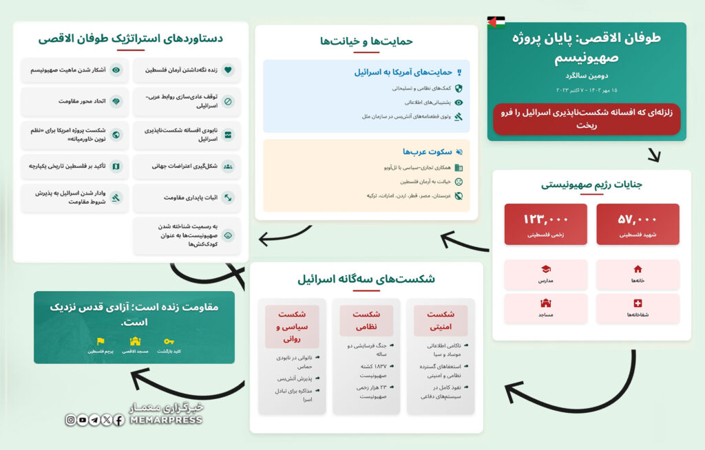 طوفان الاقصی: پایان پروژه صهیونیسمدومین سالگرد | ۱۵ میزان۱۴۰۲ – ۷ اکتبر ۲۰۲۳