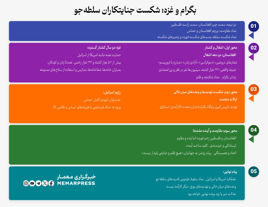 بگرام و غزه؛ شکست جنایتکاران سلطه‌جو