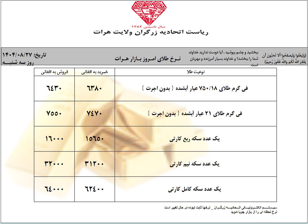نرخ طلا در افغانستان امروز سهشنبه 27 عقرب/آبان ۱۴۰۴ نرخ طلا در افغانستان امروز سهشنبه 27 عقرب/آبان ۱۴۰۴