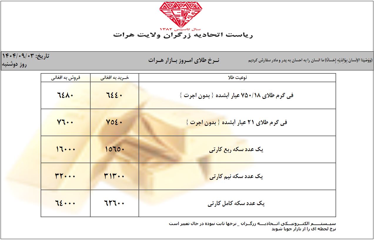 نرخ طلا در افغانستان امروز دوشنبه 3 قوس / آذر ۱۴۰۴ نرخ طلا در افغانستان امروز دوشنبه 3 قوس / آذر ۱۴۰۴