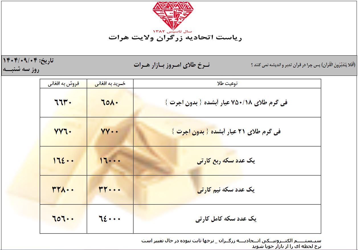 نرخ طلا در افغانستان امروز سه‌شنبه 4 قوس / آذر ۱۴۰۴