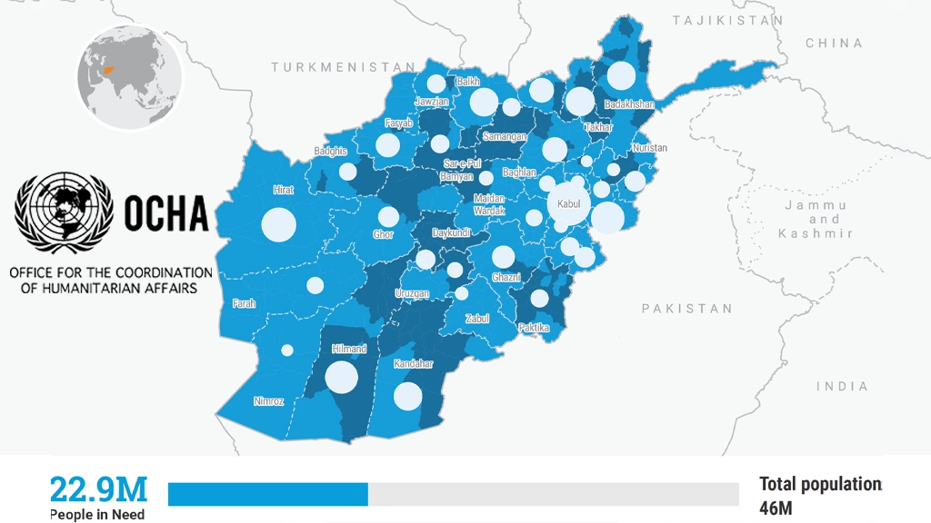 اوچا: برای کمک به افغانستان ۱.۷۱ میلیارد دالر نیاز است