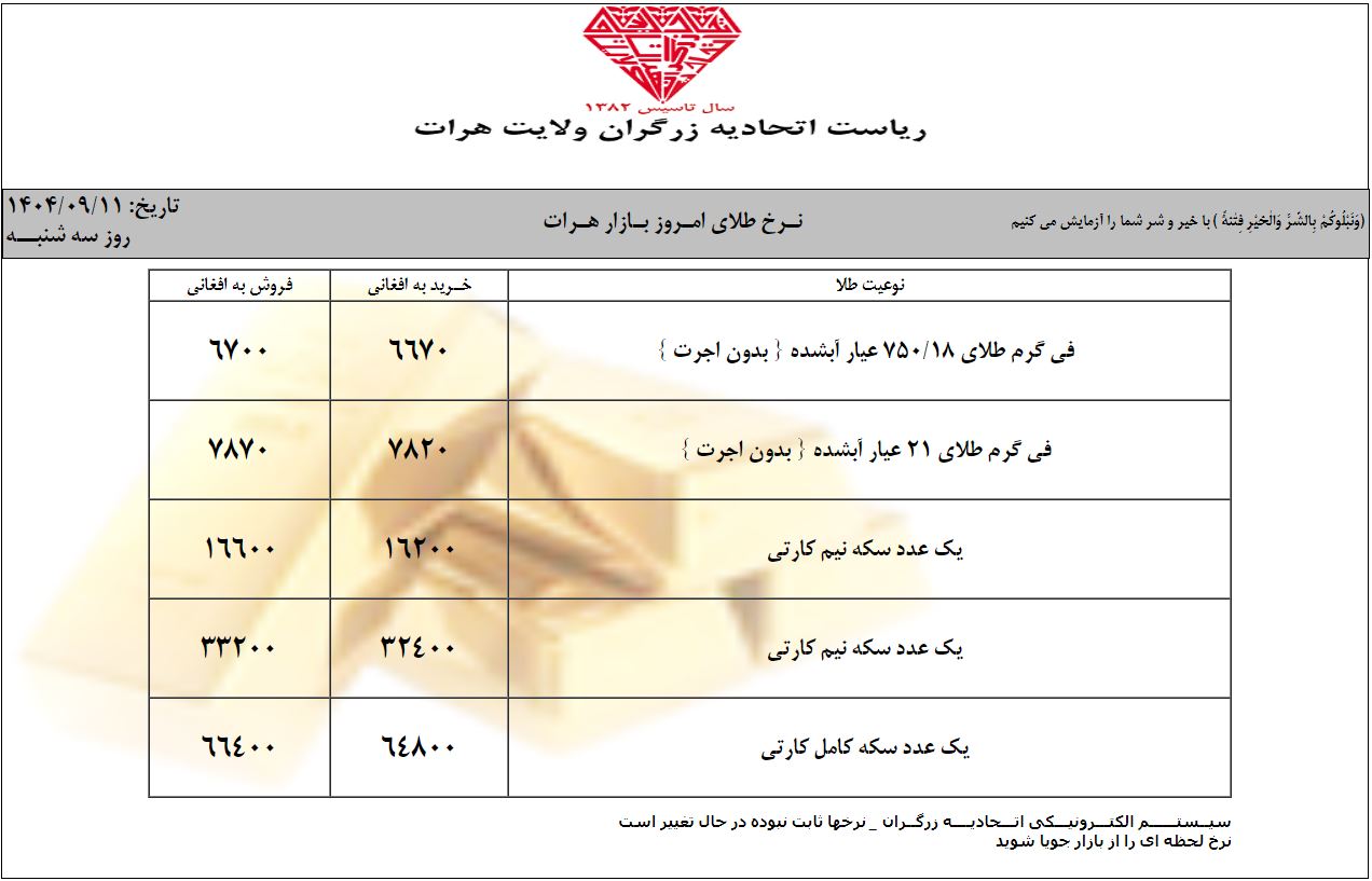 نرخ طلا در افغانستان امروز سه‌شنبه 11 قوس / آذر ۱۴۰۴