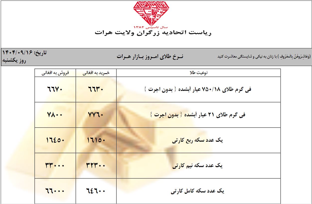 نرخ طلا در افغانستان امروز یکشنبه 16 قوس / آذر ۱۴۰۴