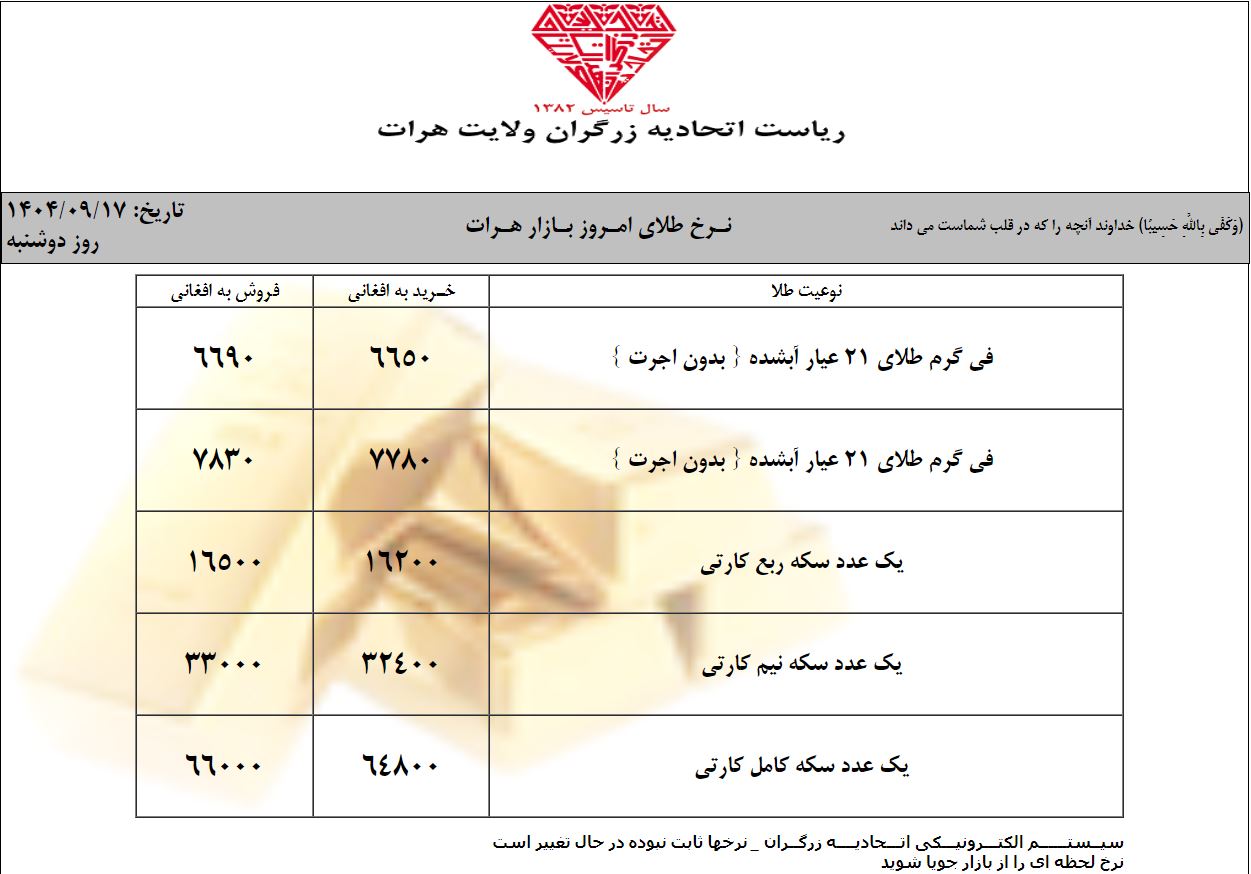 نرخ طلا در افغانستان امروز دوشنبه 17 قوس / آذر ۱۴۰۴ نرخ طلا در افغانستان امروز دوشنبه 17 قوس / آذر ۱۴۰۴