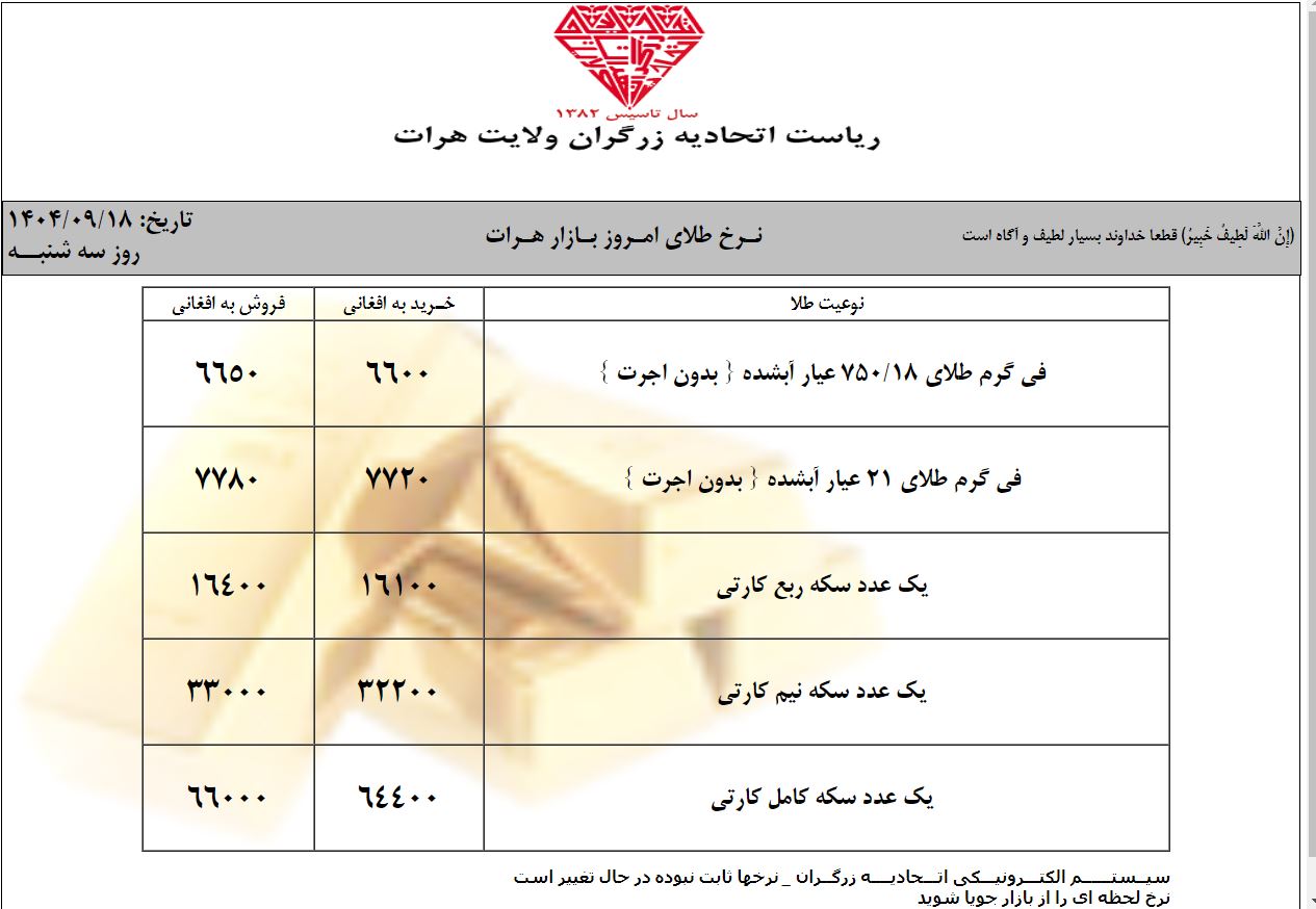 نرخ طلا در افغانستان امروز سهشنبه 18 قوس / آذر ۱۴۰۴ نرخ طلا در افغانستان امروز سهشنبه 18 قوس / آذر ۱۴۰۴