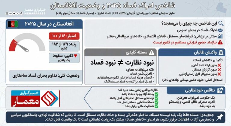 شاخص ادراک فساد ۲۰۲۵ و وضعیت افغانستان