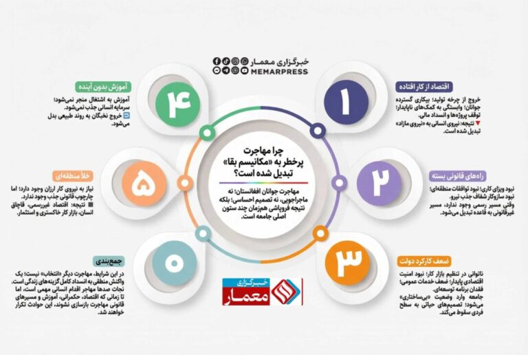 چرا مهاجرت پرخطر به «مکانیسم بقا» تبدیل شده است؟