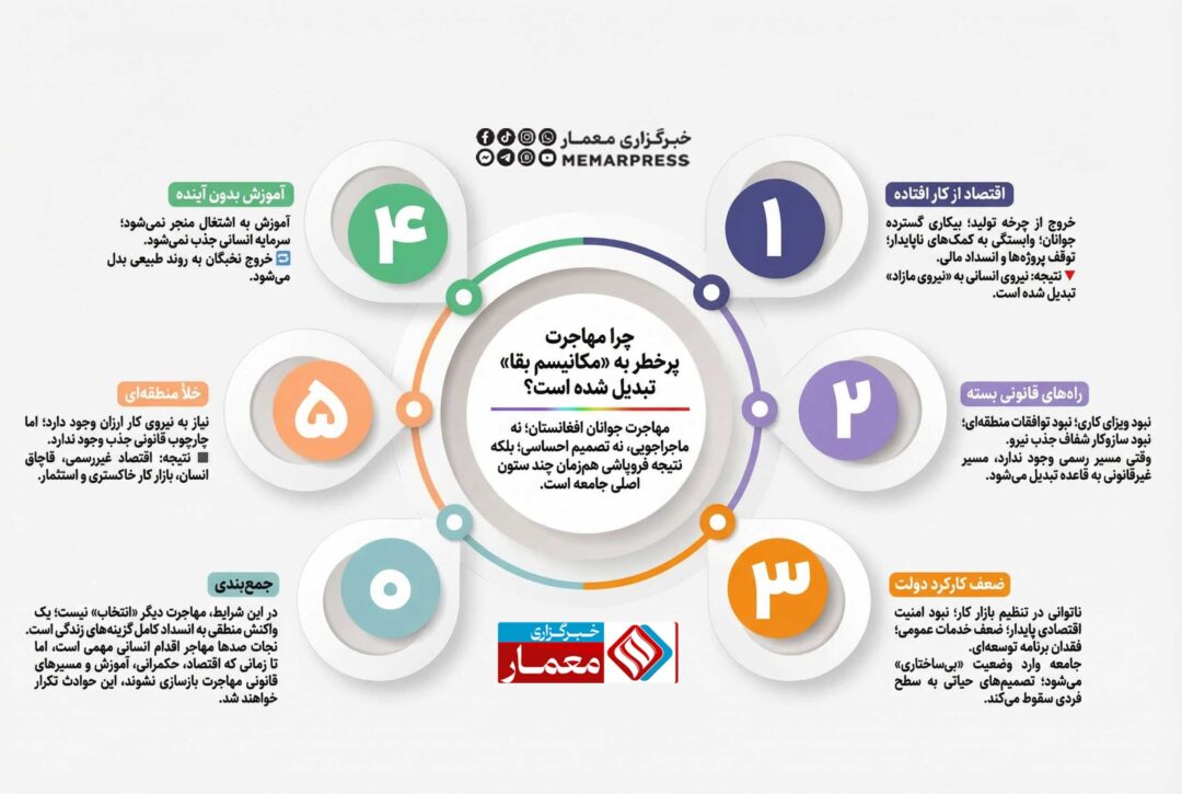 چرا مهاجرت پرخطر به «مکانیسم بقا» تبدیل شده است؟