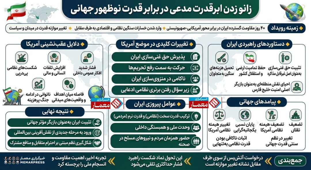 زانو زدن ابرقدرت مدعی در برابر قدرت نوظهور جهانی