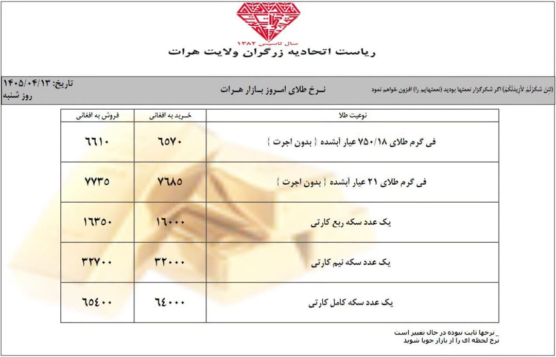 نرخ طلا در افغانستان امروز شنبه 13 تیر/ سرطان ۱۴۰۵ نرخ طلا در افغانستان امروز شنبه 13 تیر/ سرطان ۱۴۰۵