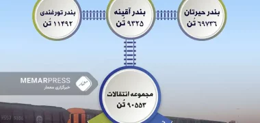 انتقالات بیش از 90 هزار متریک تُن کالا در یک هفته اخیر از طریق خطوط‌آهن