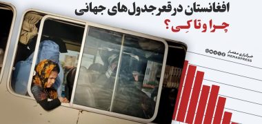 افغانستان در قعر جدول‌های جهانی